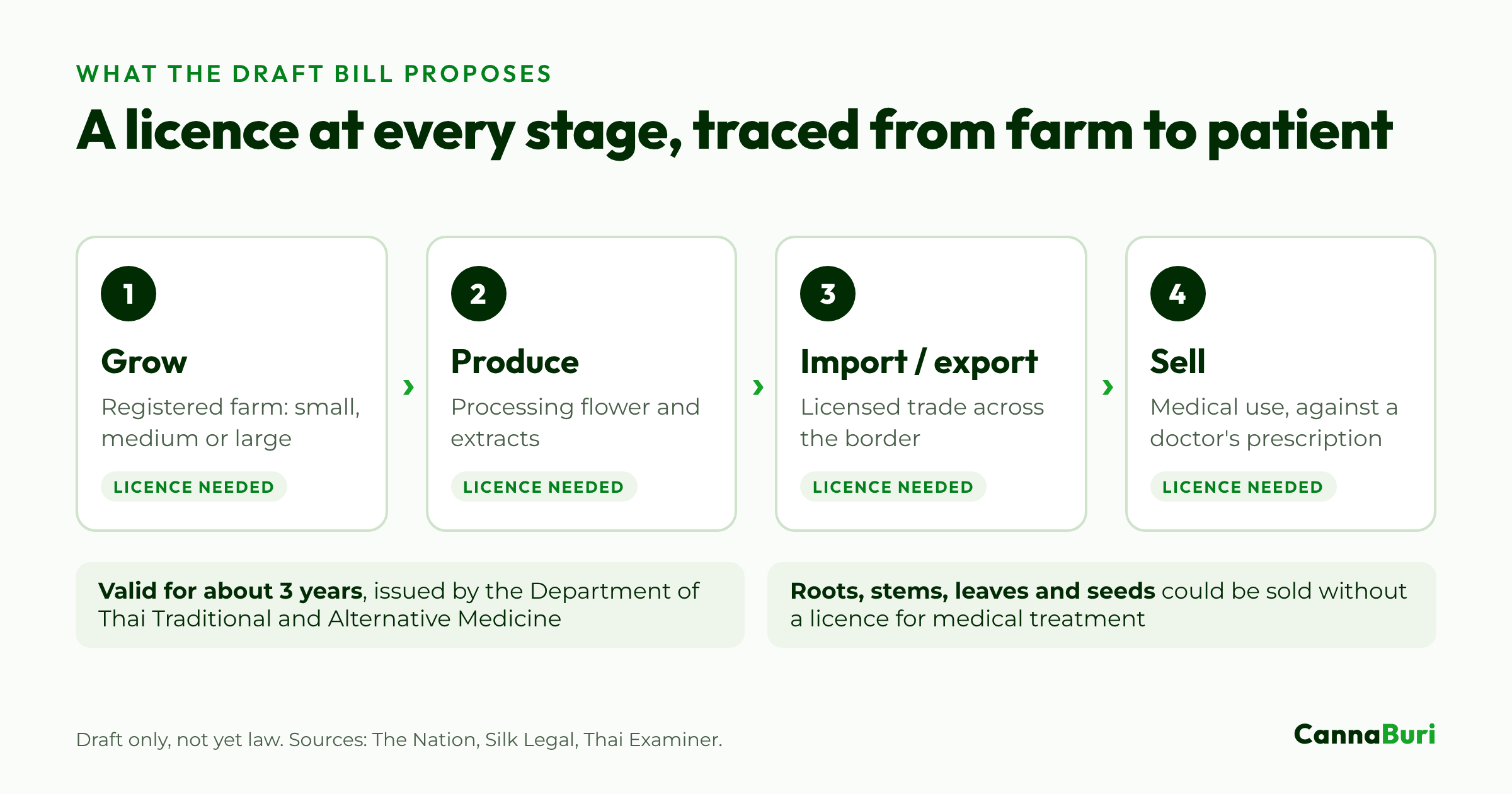 Diagram of the licences the draft Cannabis Control Bill would require at each stage: growing on a registered farm, production, import and export, and sale for medical use against a prescription