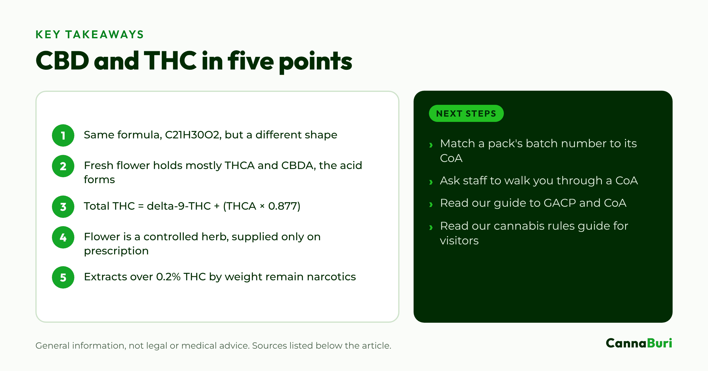 Key takeaways: five points on CBD and THC chemistry, lab reports and Thai law, with next steps such as matching a batch number to its CoA.