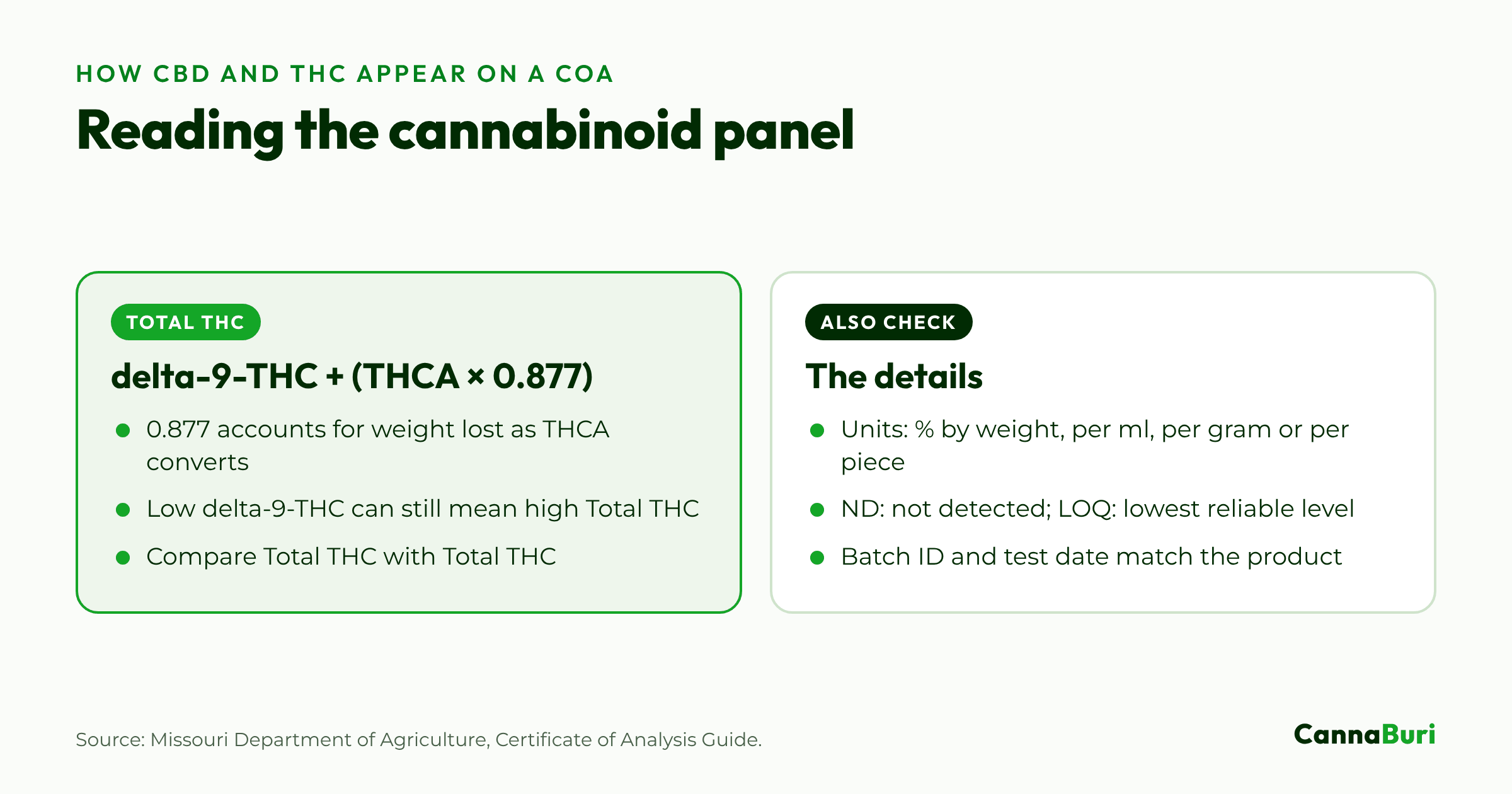 How to read the cannabinoid panel of a certificate of analysis: the Total THC formula, plus units, ND and LOQ, and batch ID and test date.