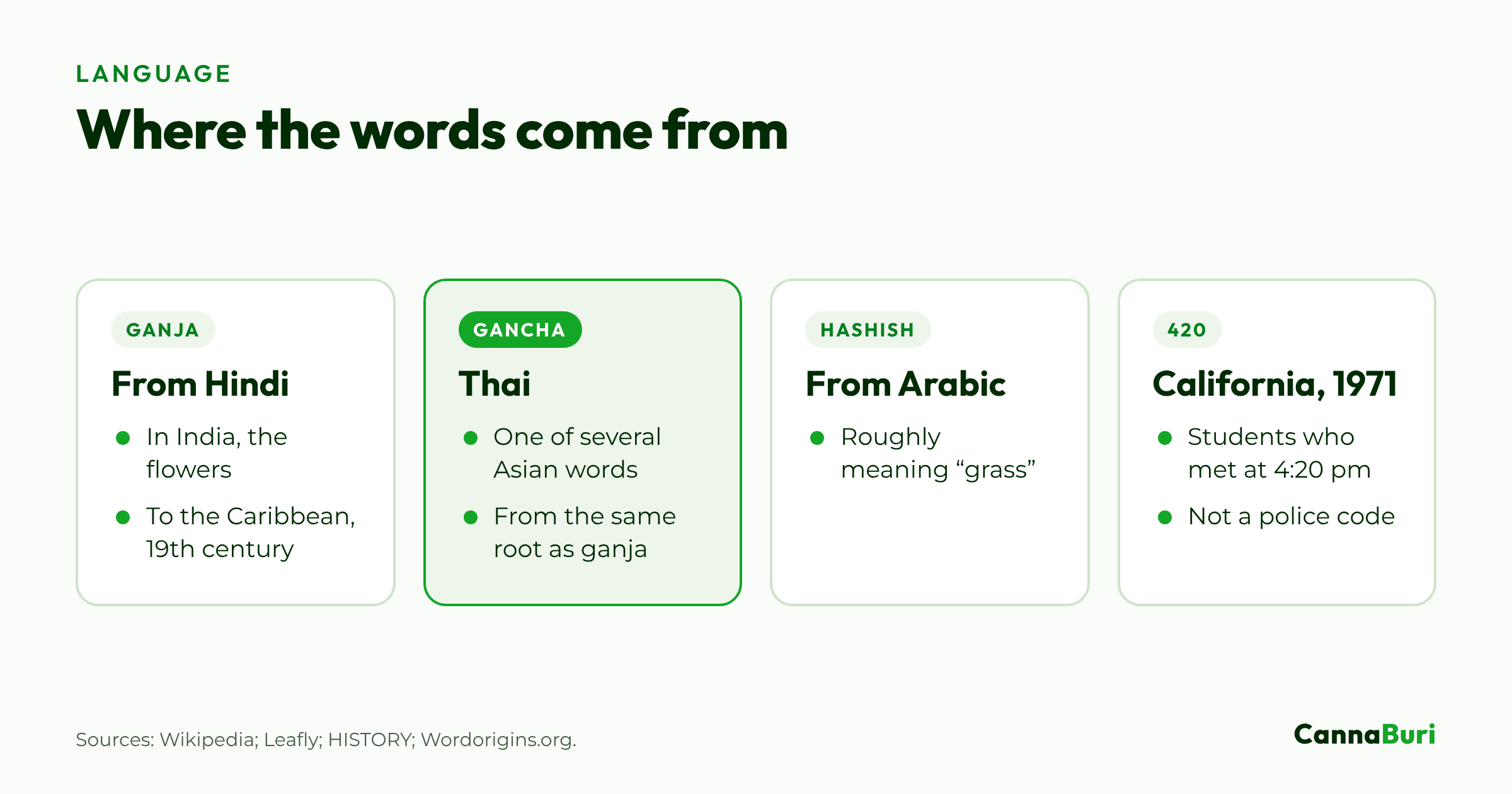 การ์ดสี่ใบอธิบายที่มาของคำเรียกกัญชา: ganja มาจากภาษาฮินดี คำภาษาไทยว่ากัญชา hashish มาจากภาษาอาหรับ และ 420 มาจากแคลิฟอร์เนียในปี 1971