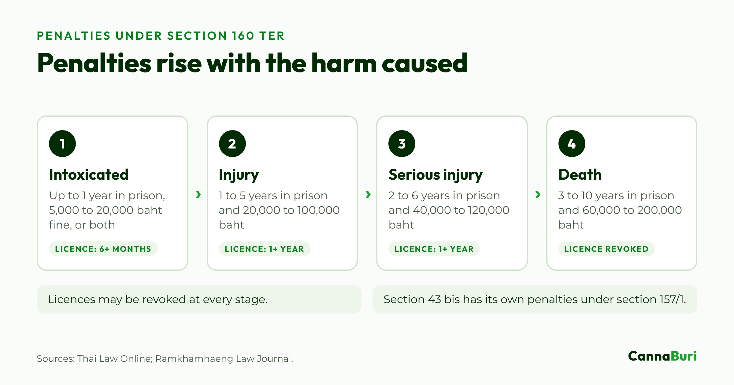 Four steps showing how penalties for intoxicated driving under section 43(2) rise from up to one year in prison to three to ten years where someone is killed.