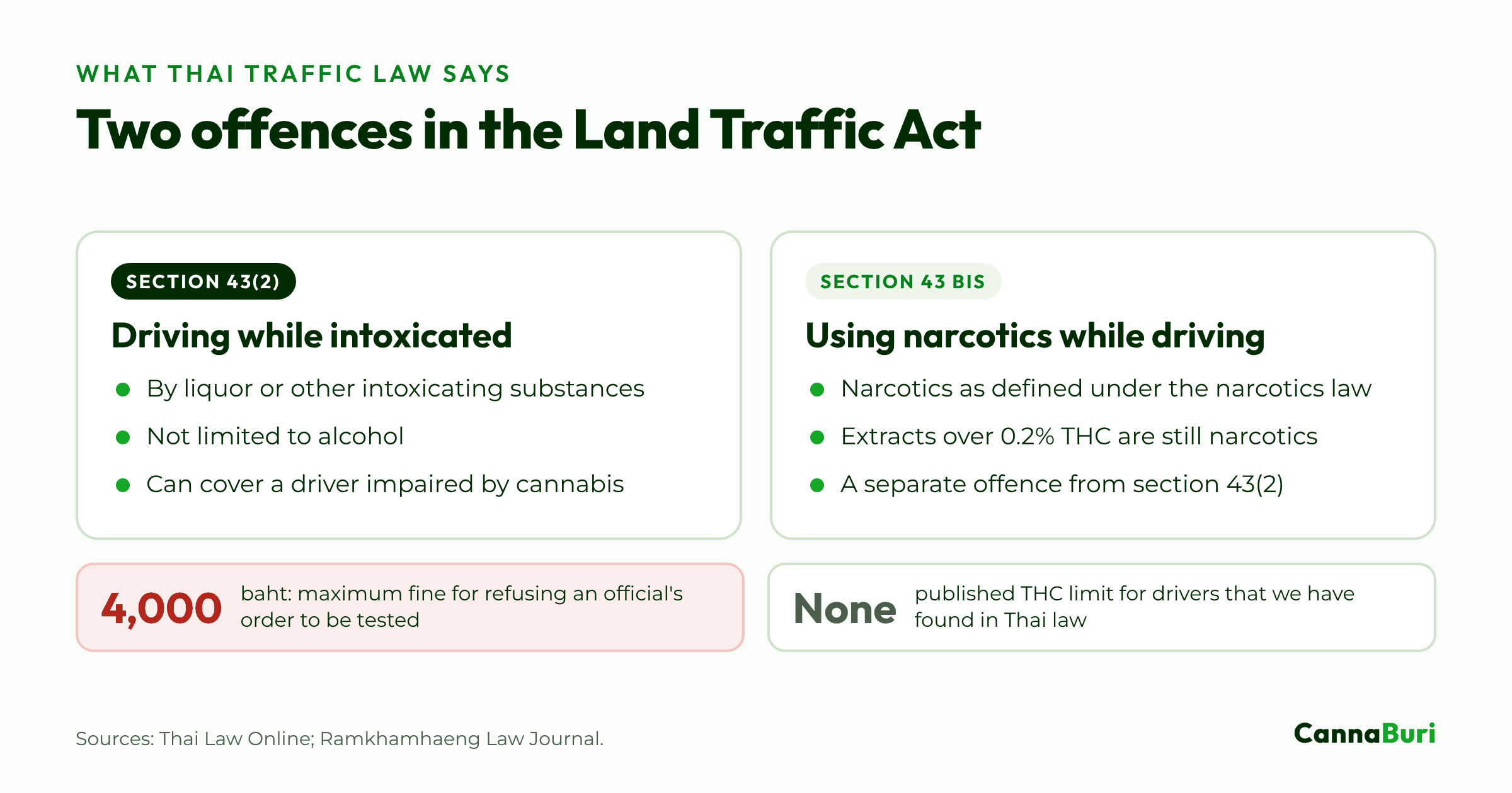 Two offences in Thailand's Land Traffic Act: section 43(2) on driving while intoxicated by liquor or other intoxicating substances, and section 43 bis on using narcotics while driving.