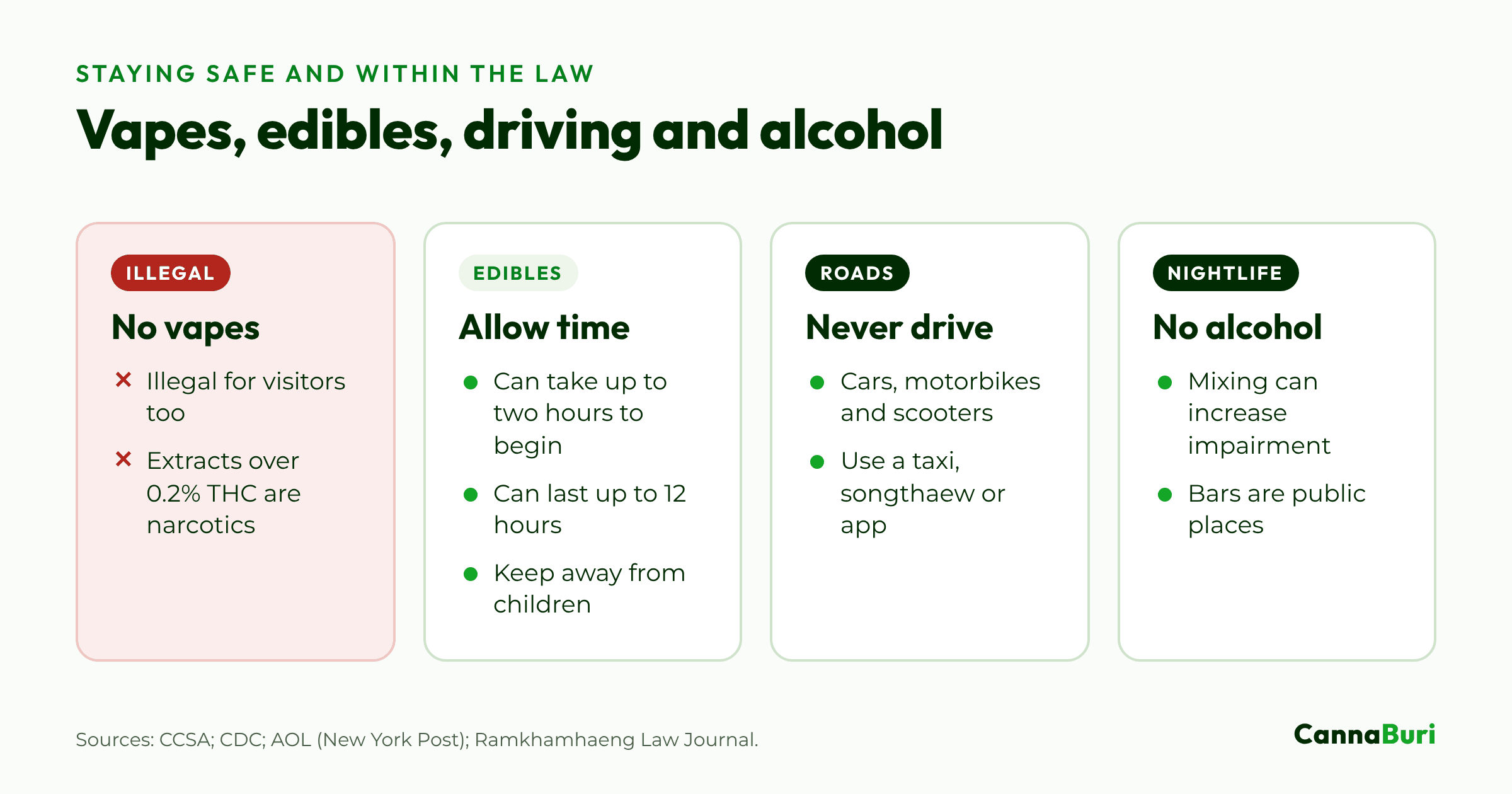Four cards on staying safe and within the law: no vapes, allowing time with edibles, never driving, and not mixing cannabis with alcohol.