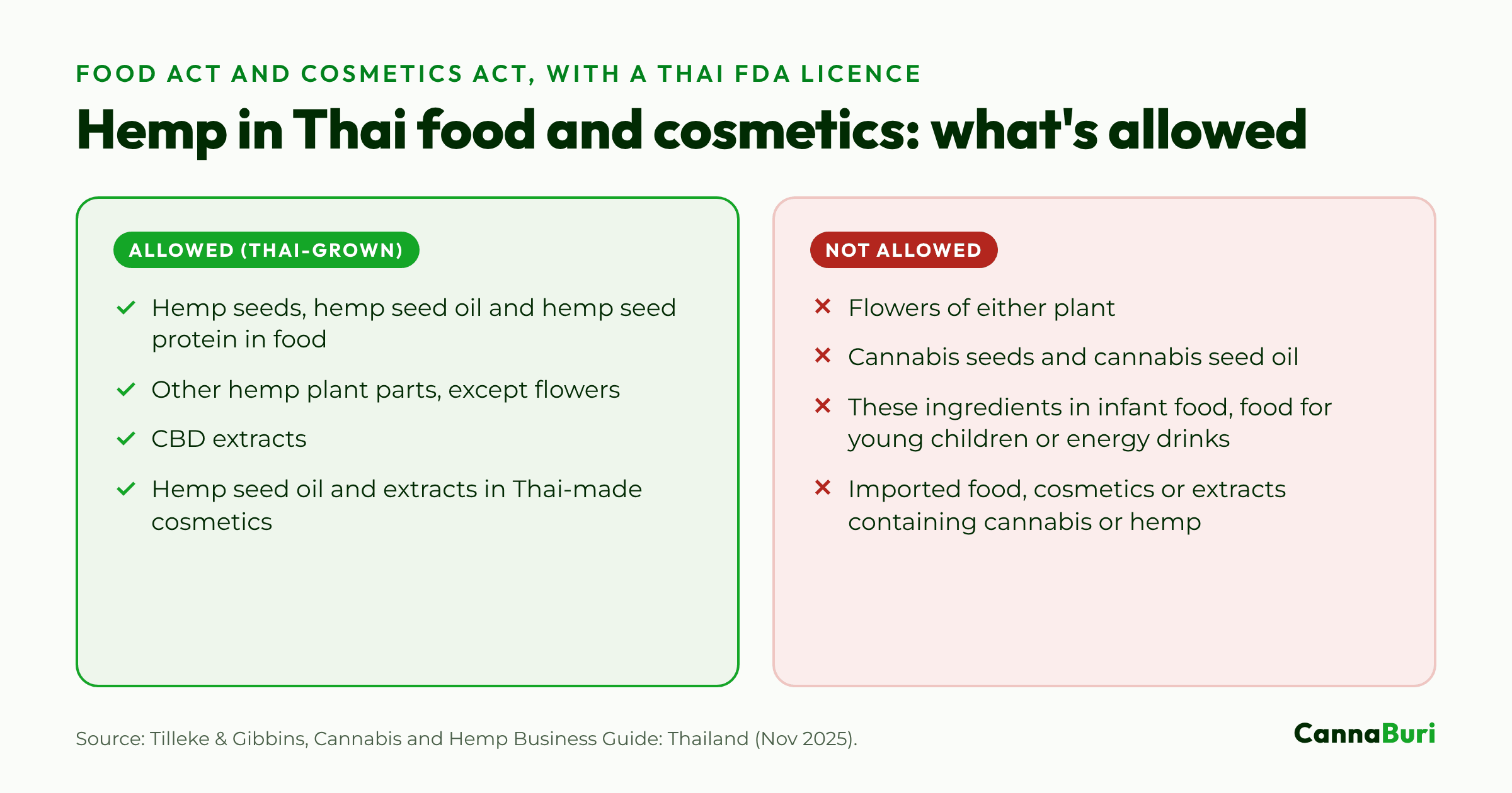 Chart of hemp ingredients allowed in Thai food and cosmetics with a Thai FDA licence and those not allowed, such as flowers, cannabis seeds and seed oil, and imported products