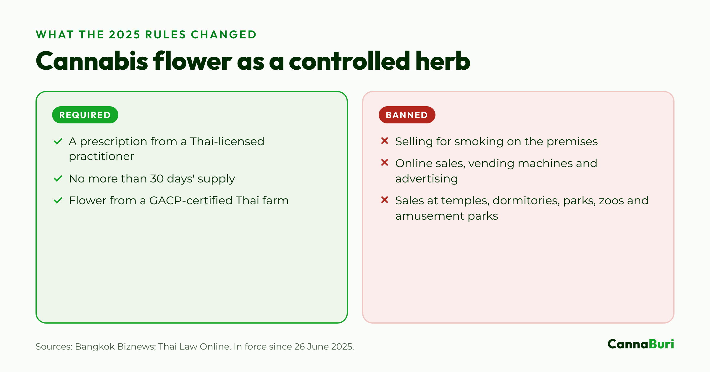 Two columns showing what the June 2025 controlled herb rules require, such as a prescription and GACP-certified supply, and what they ban, such as smoking on the premises, online sales and advertising.