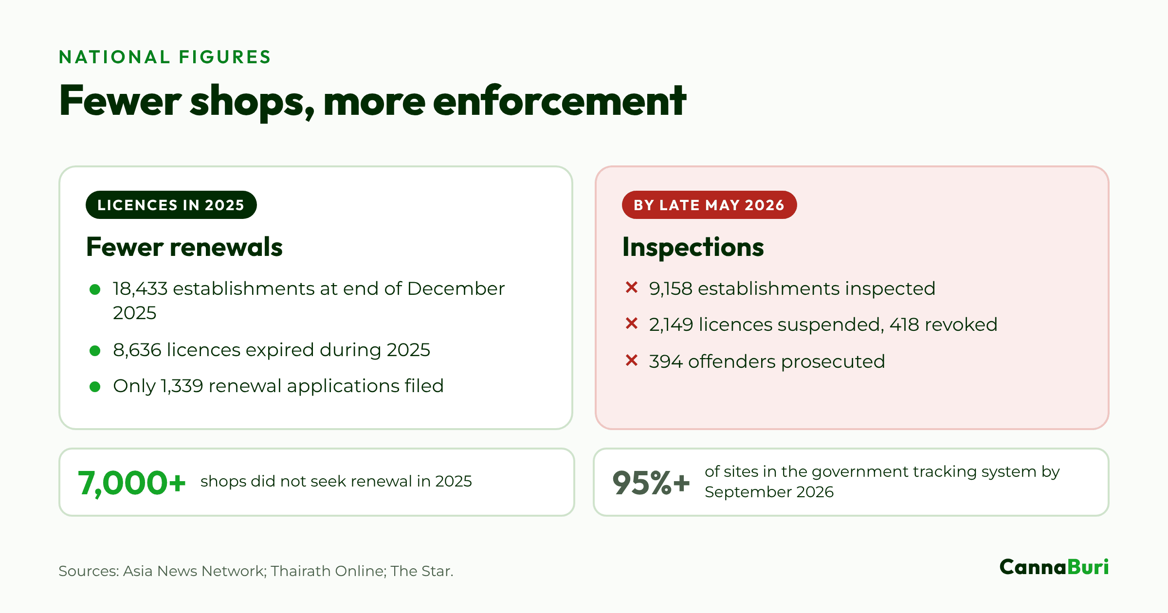 National figures on Thailand's cannabis shops: licence renewals in 2025 and inspections, suspensions, revocations and prosecutions by late May 2026.