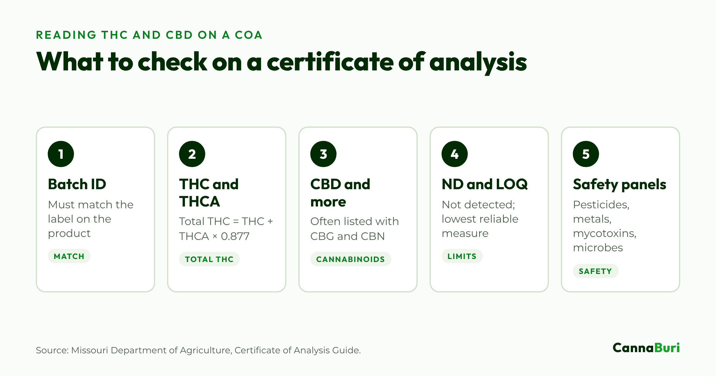 Five things to check on a certificate of analysis: batch ID, THC and THCA, CBD and other cannabinoids, ND and LOQ, and safety panels.