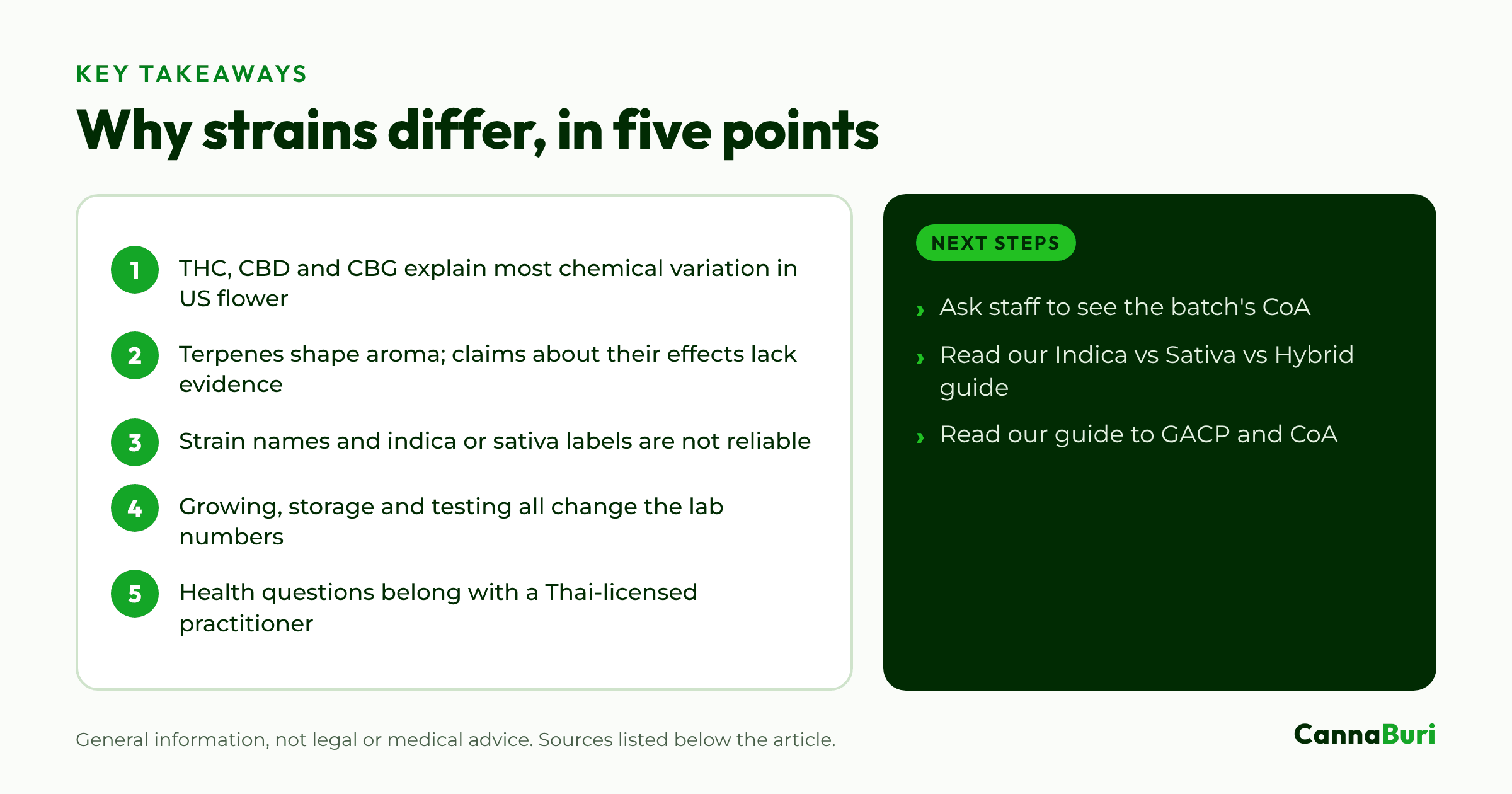 Key takeaways: five points on why cannabis strains differ chemically, with next steps such as asking to see a batch's CoA.
