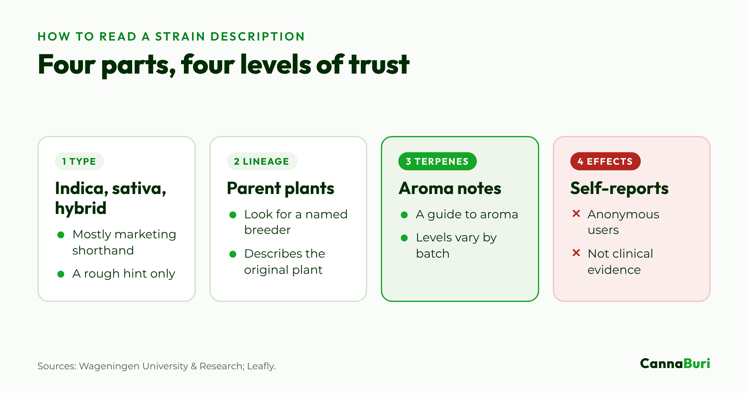 Four cards showing the parts of a strain description: type, lineage, terpene notes and user-reported effects, with how far to trust each.