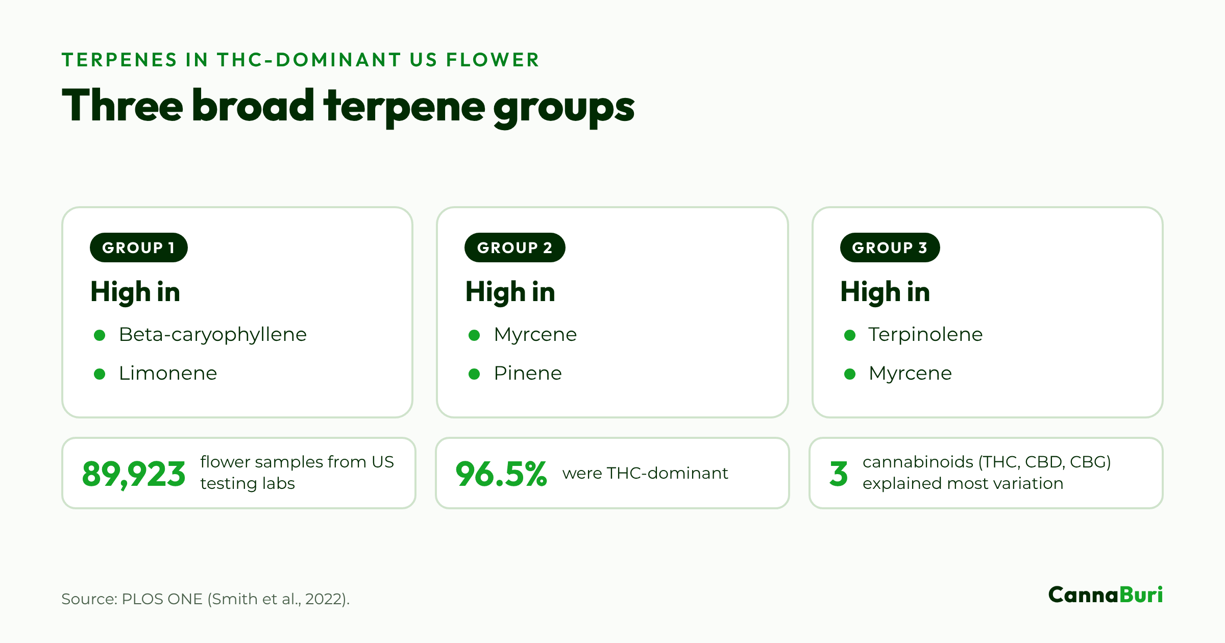 Three broad terpene groups found in THC-dominant US flower, with figures from a study of 89,923 samples in which 96.5% were THC-dominant.