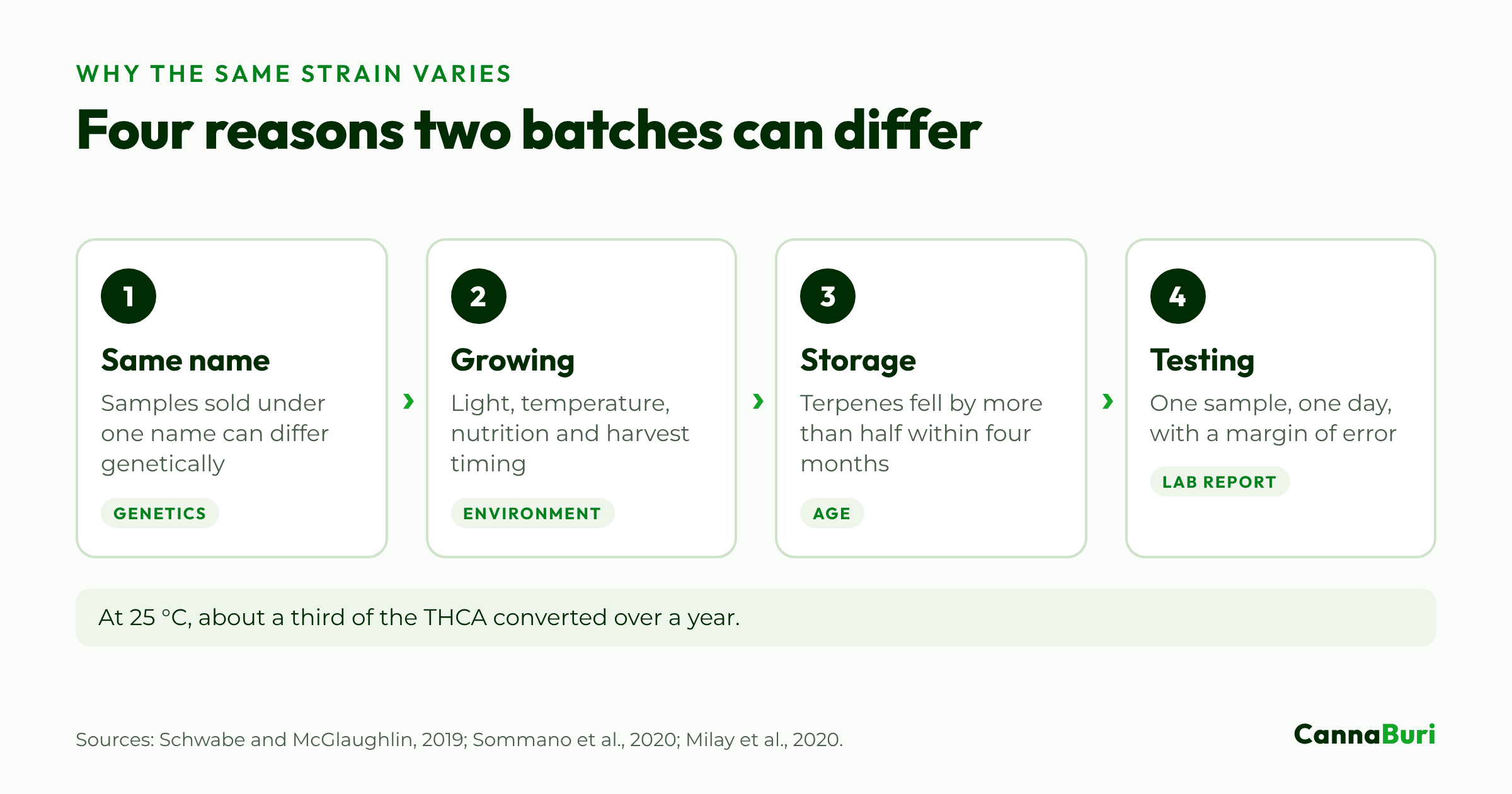 Four reasons two batches sold under the same strain name can differ: genetics, growing conditions, storage and the lab test itself.