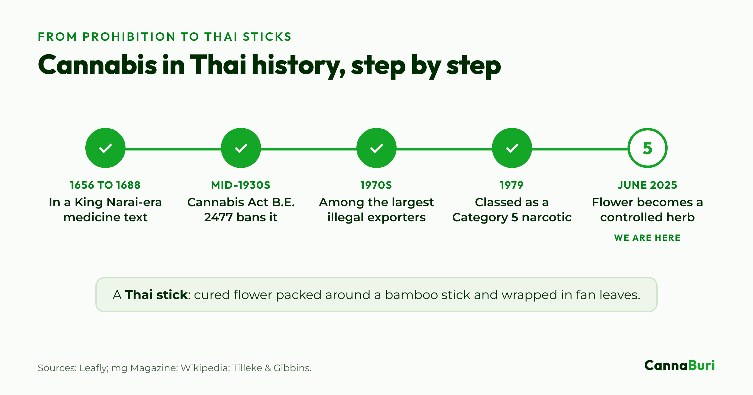Timeline of cannabis in Thailand, from a King Narai-era medicine text through the 1930s ban, the Thai stick exports of the 1970s and the 1979 narcotics classification, to flower becoming a controlled herb in June 2025.
