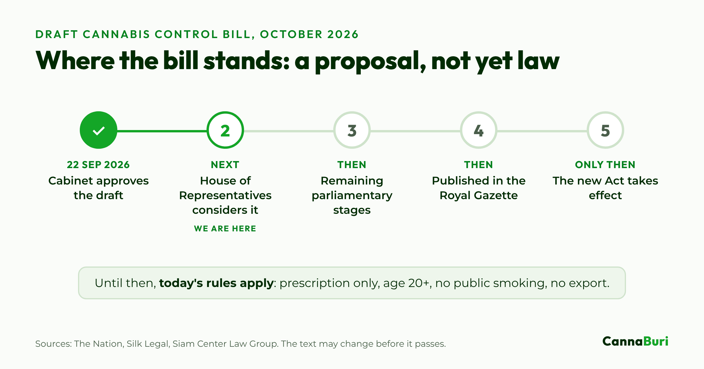 Timeline of Thailand's draft Cannabis Control Bill: cabinet approval on 22 September 2026, then the House of Representatives, remaining parliamentary stages, publication in the Royal Gazette and only then taking effect